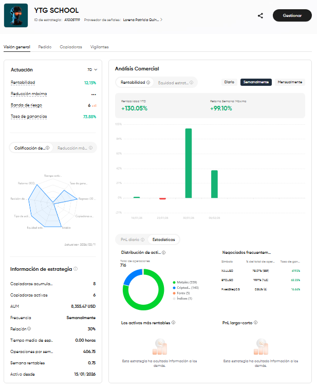 Dashboard Yotago School - Rentabilidad YTD +130.05%, gráficas y métricas